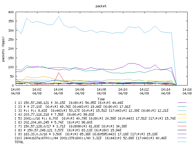 [agurim packets plot]