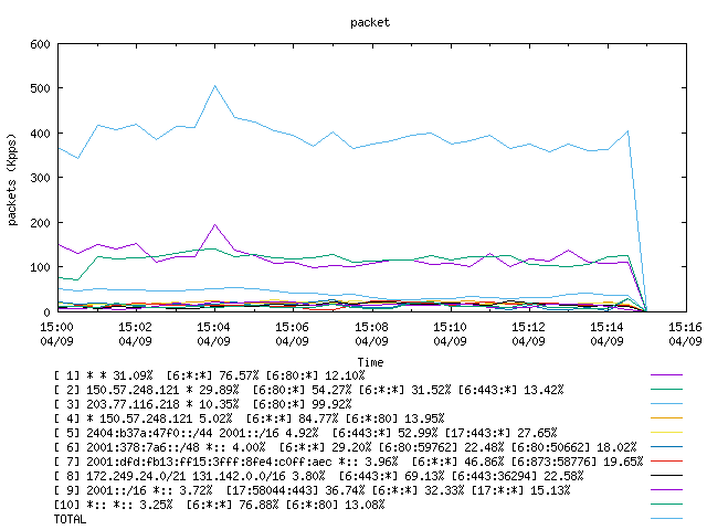 [agurim packets plot]