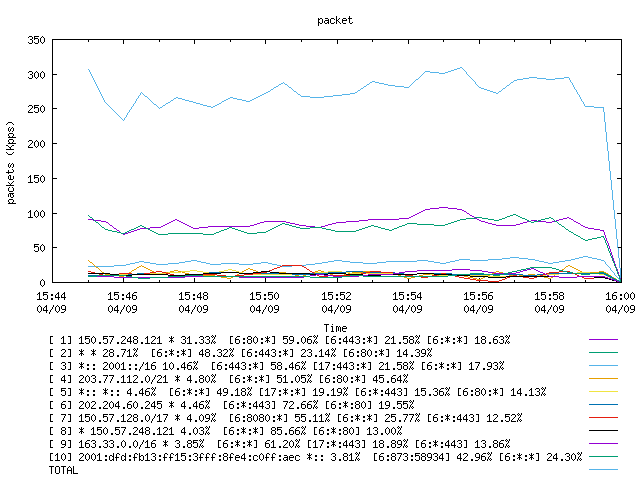 [agurim packets plot]