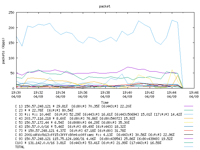 [agurim packets plot]