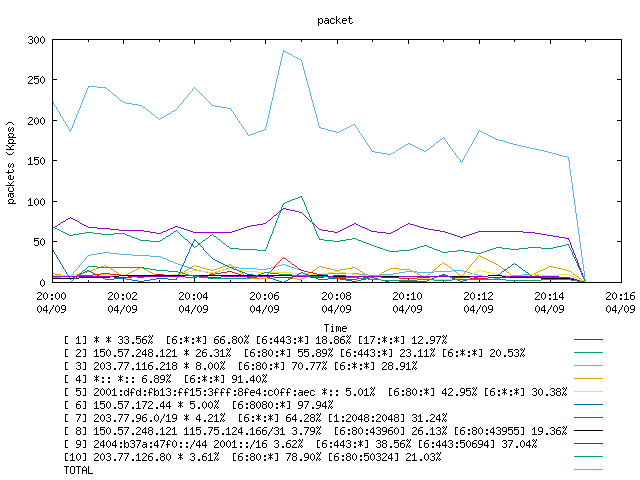 [agurim packets plot]