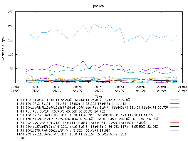 [agurim packets plot]