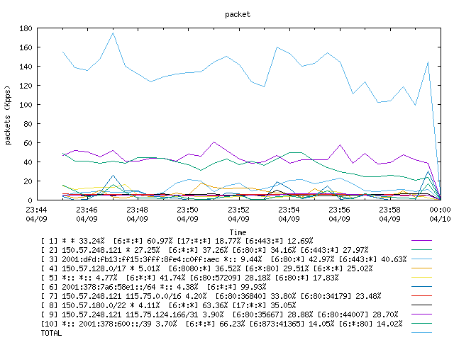 [agurim packets plot]