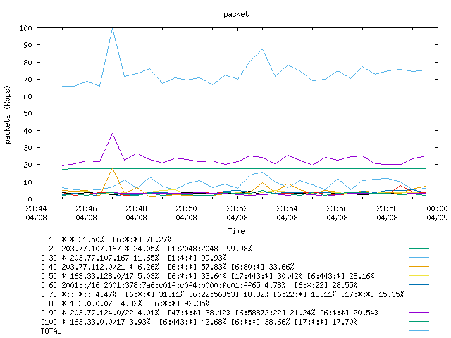 [agurim packets plot]