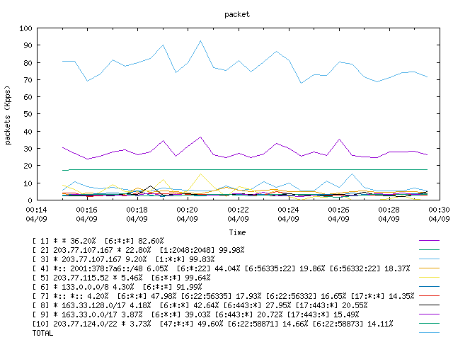 [agurim packets plot]