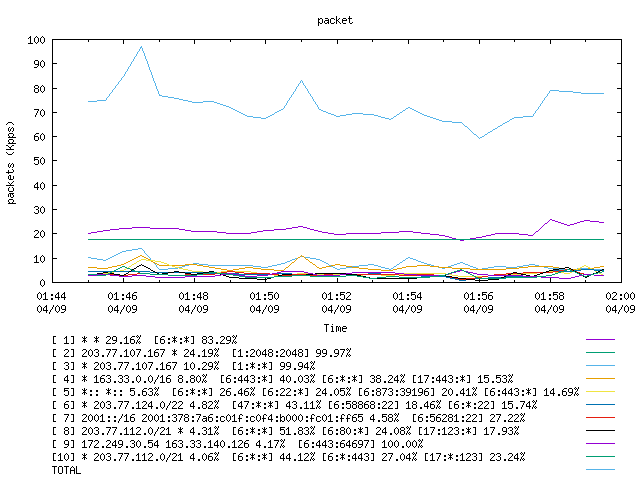 [agurim packets plot]