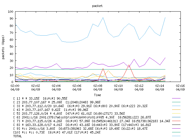 [agurim packets plot]