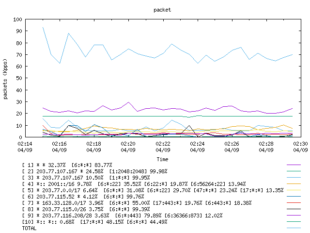 [agurim packets plot]