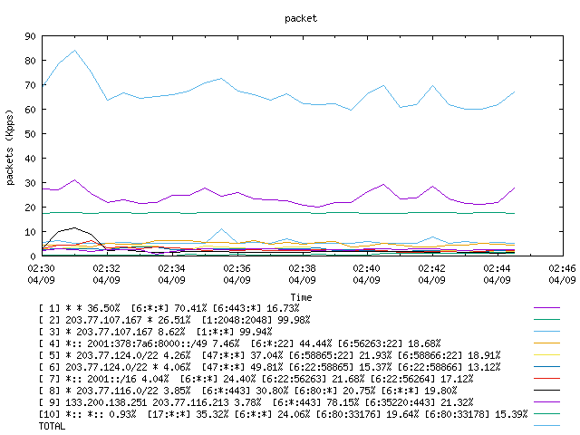 [agurim packets plot]