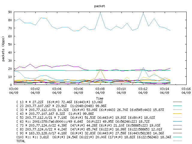 [agurim packets plot]