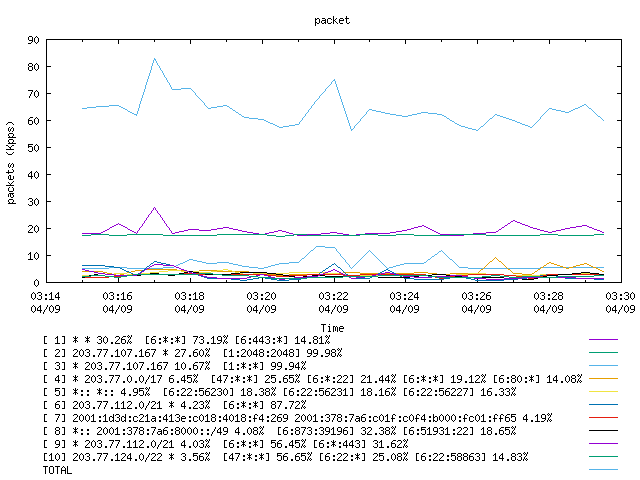 [agurim packets plot]