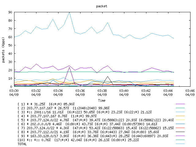 [agurim packets plot]