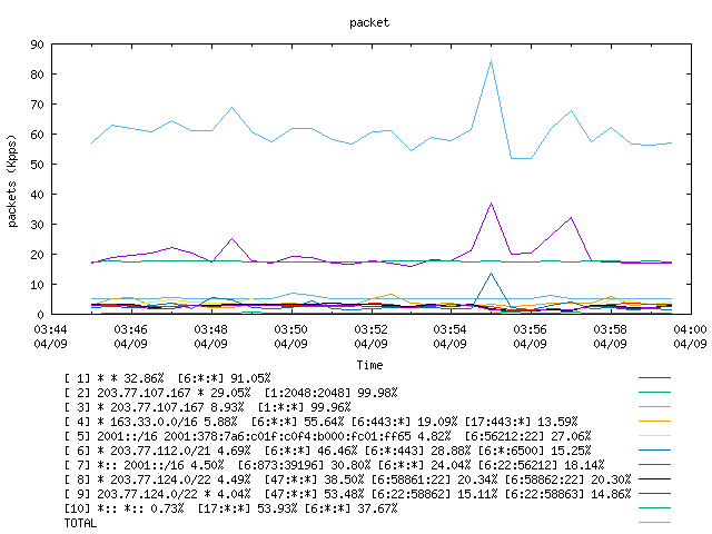 [agurim packets plot]