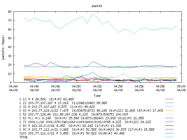 [agurim packets plot]