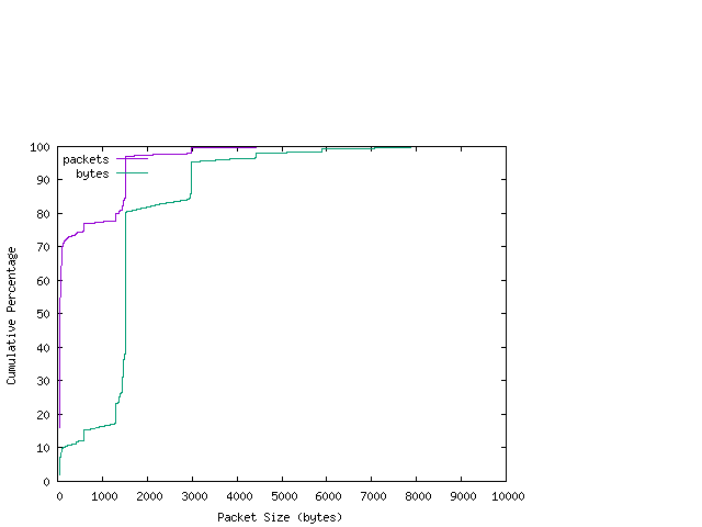 [packet size distribution]