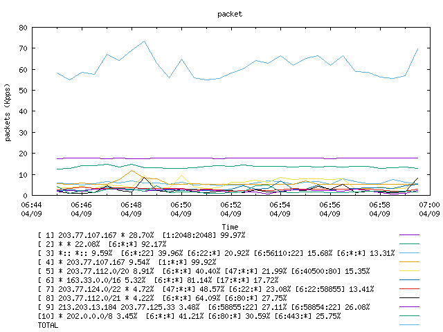 [agurim packets plot]