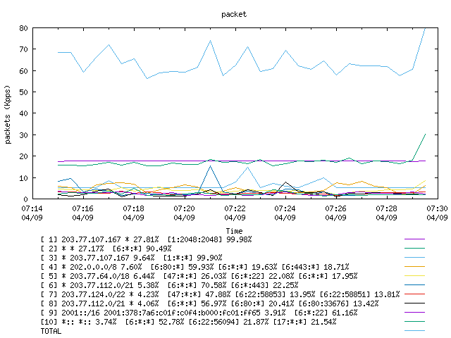 [agurim packets plot]