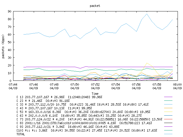 [agurim packets plot]