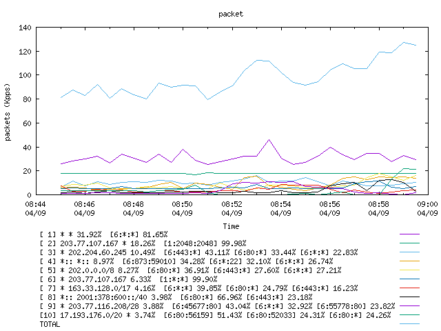 [agurim packets plot]