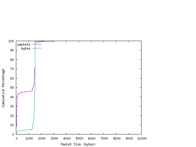 [packet size distribution]