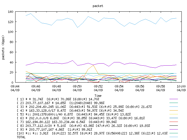 [agurim packets plot]