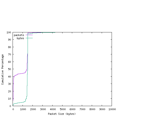 [packet size distribution]