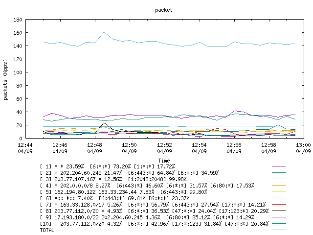 [agurim packets plot]