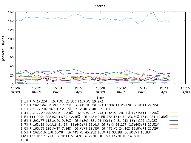 [agurim packets plot]