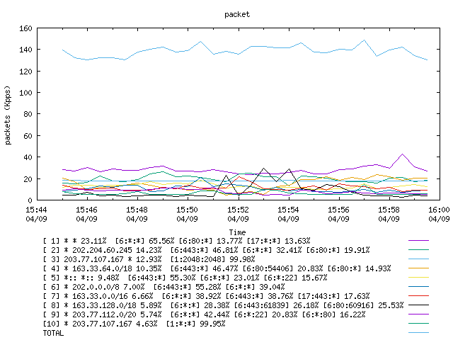 [agurim packets plot]