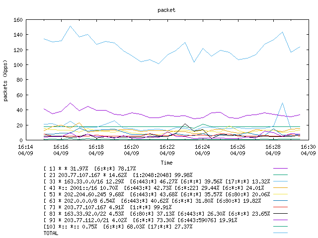 [agurim packets plot]