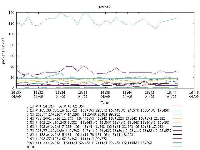 [agurim packets plot]