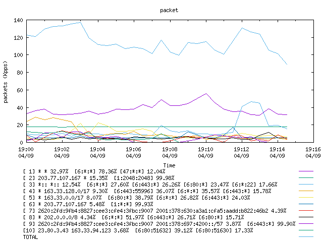 [agurim packets plot]