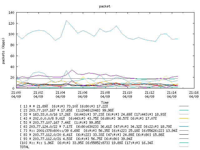 [agurim packets plot]