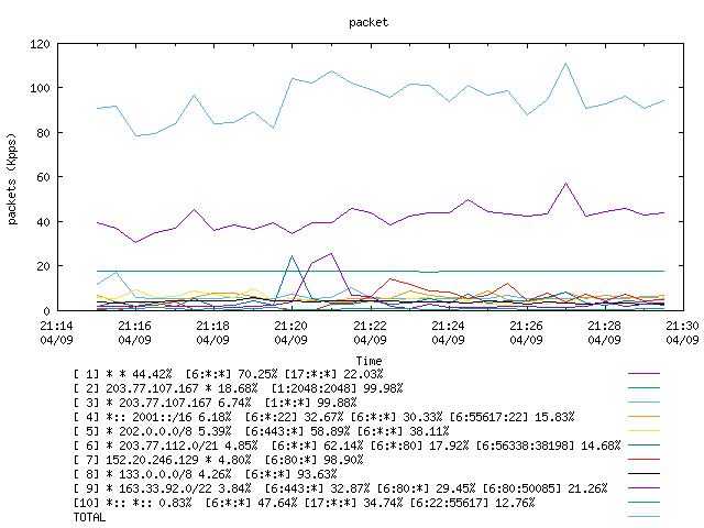 [agurim packets plot]