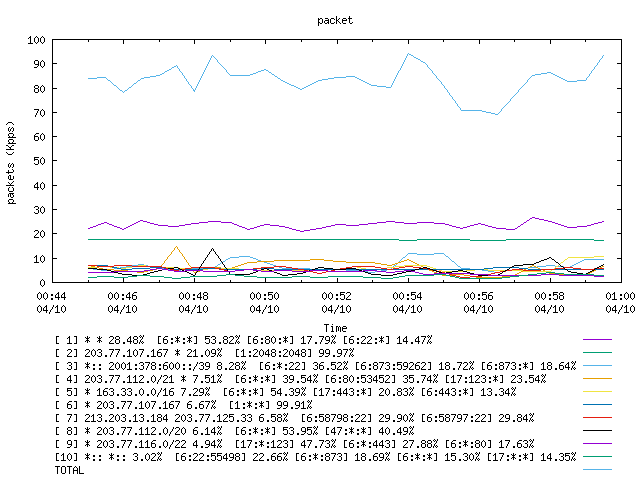 [agurim packets plot]