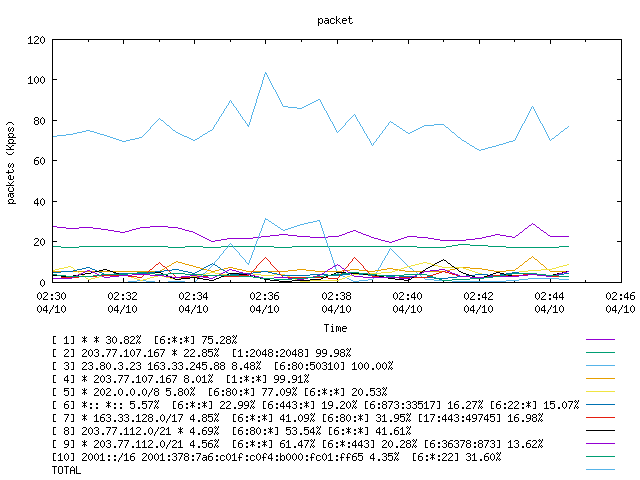 [agurim packets plot]