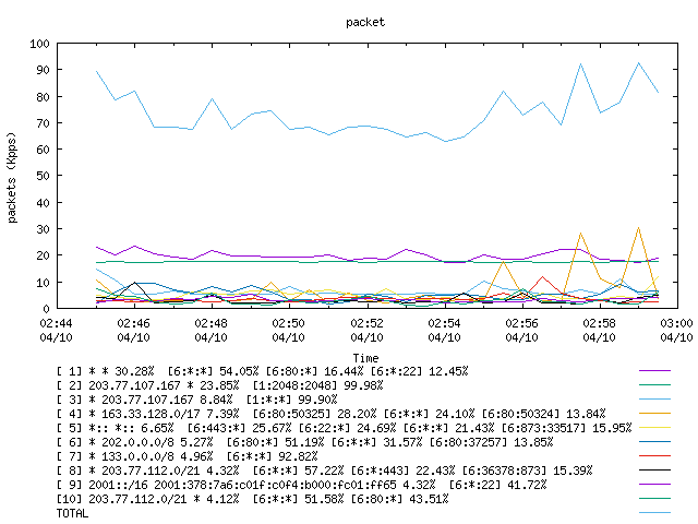 [agurim packets plot]