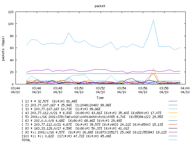 [agurim packets plot]