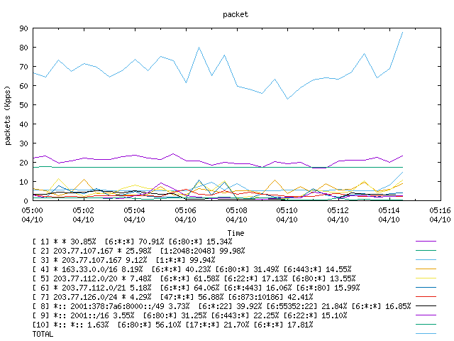 [agurim packets plot]