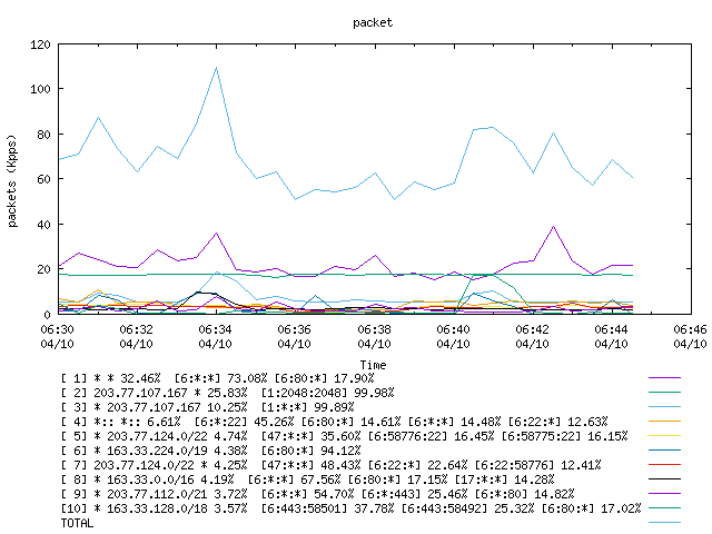 [agurim packets plot]