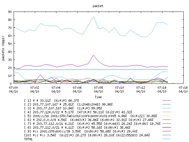 [agurim packets plot]