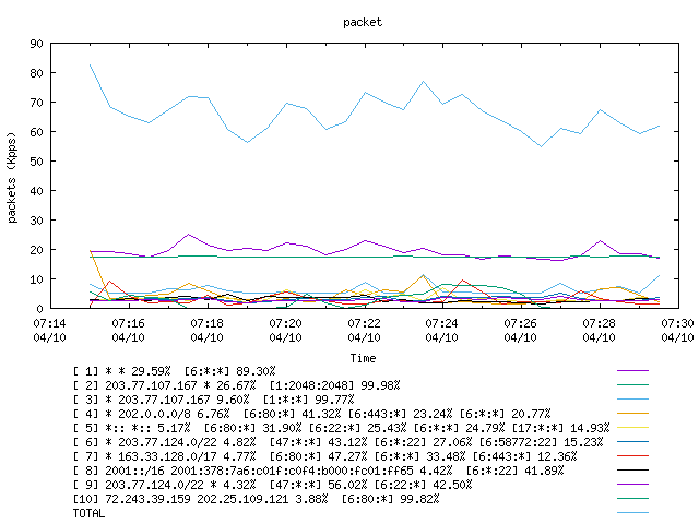 [agurim packets plot]