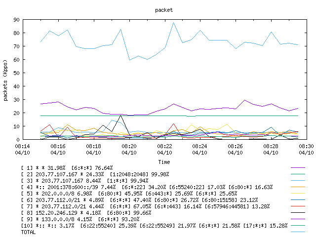 [agurim packets plot]