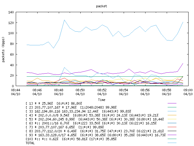 [agurim packets plot]