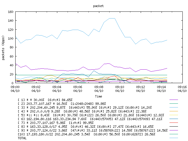 [agurim packets plot]