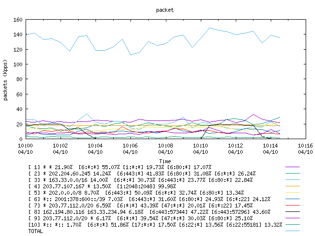 [agurim packets plot]