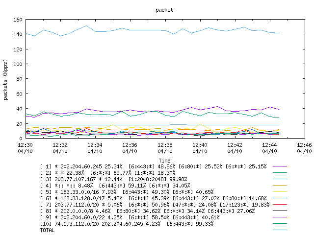 [agurim packets plot]