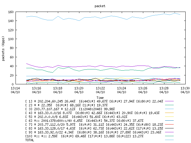 [agurim packets plot]