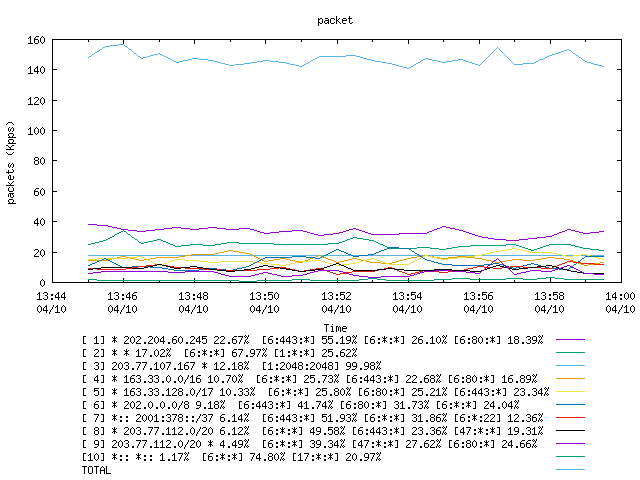 [agurim packets plot]