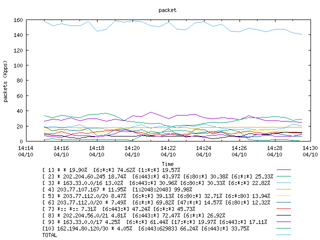 [agurim packets plot]